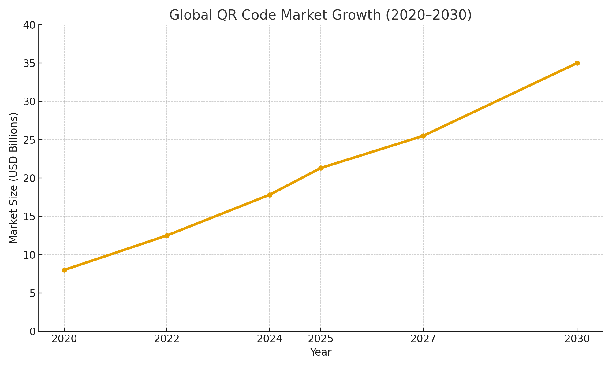 QR_Code_Market_Growth_Chart_2020-2030